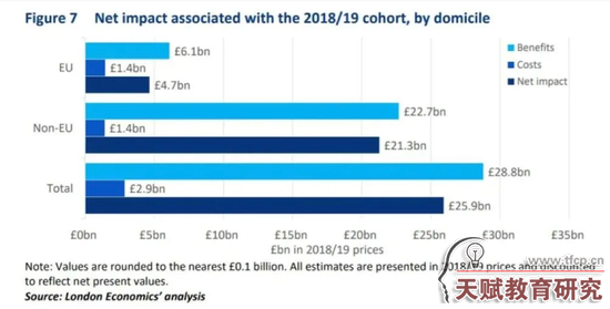 留學(xué)生為英國(guó)財(cái)政收入創(chuàng)收